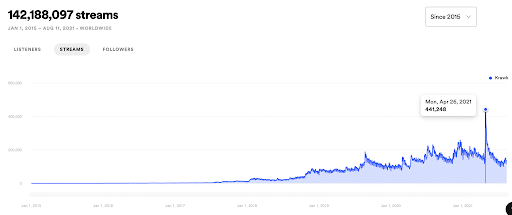 Krawk Spotify streams