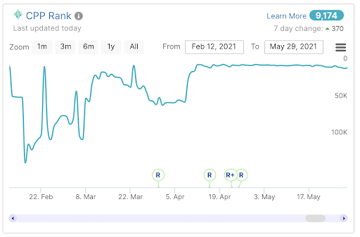 CPP Rank