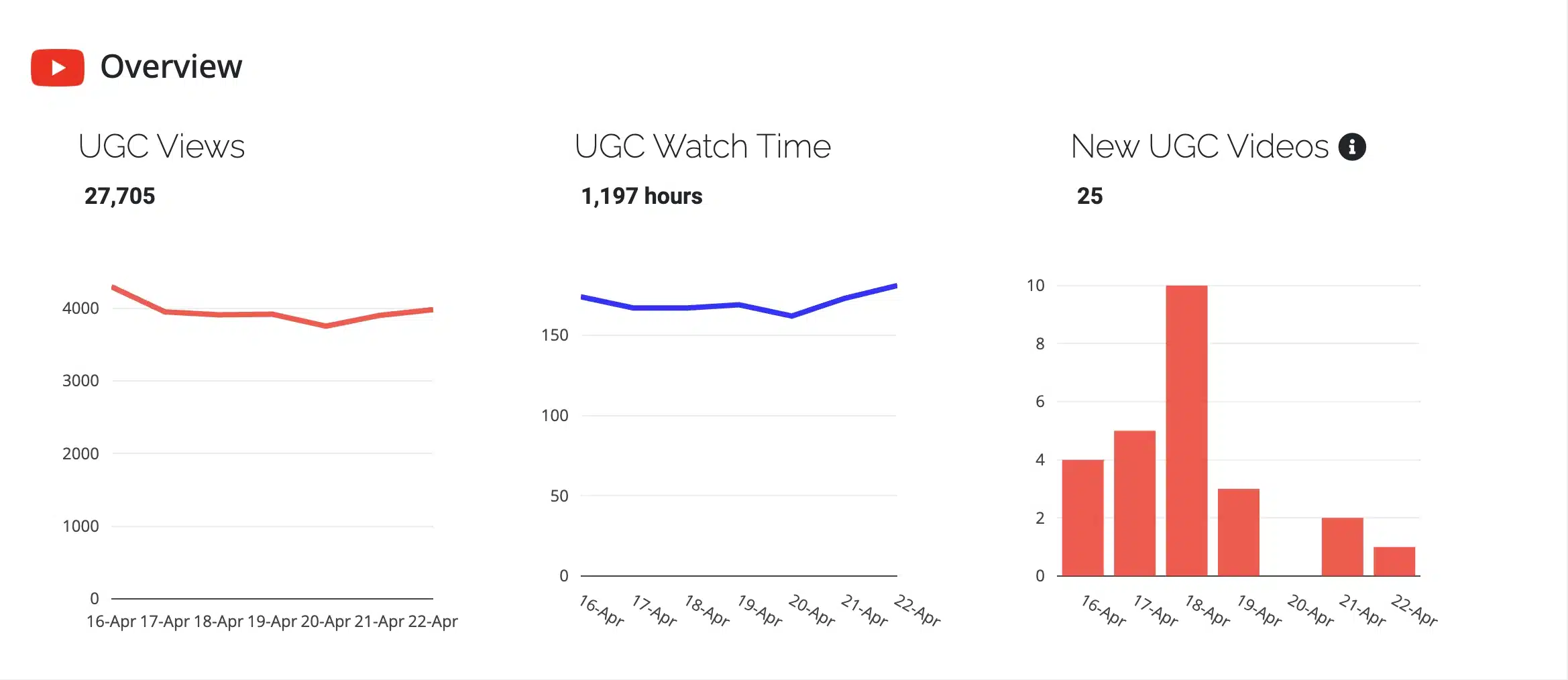 A graph displaying the viewership statistics of music videos on YouTube.